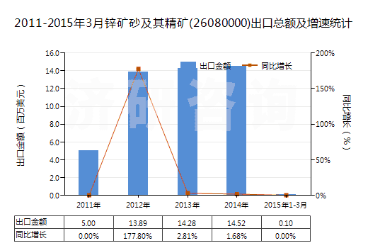 2011-2015年3月鋅礦砂及其精礦(26080000)出口總額及增速統(tǒng)計